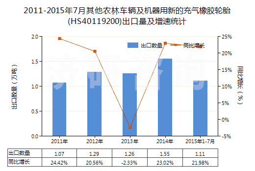 2011-2015年7月其他農(nóng)林車輛及機(jī)器用新的充氣橡膠輪胎(HS40119200)出口量及增速統(tǒng)計(jì)